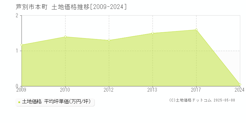 本町(芦別市)の土地価格推移グラフ(坪単価)[2009-2024年]