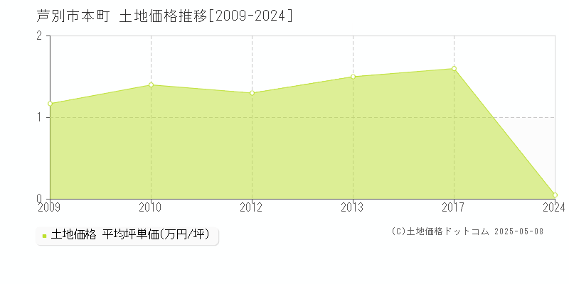 芦別市本町の土地価格推移グラフ 