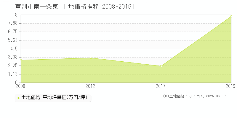 南一条東(芦別市)の土地価格推移グラフ(坪単価)[2008-2019年]