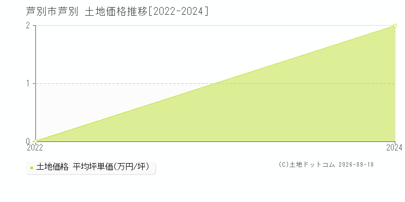 芦別市芦別の土地価格推移グラフ(坪単価)[2022-2024年]