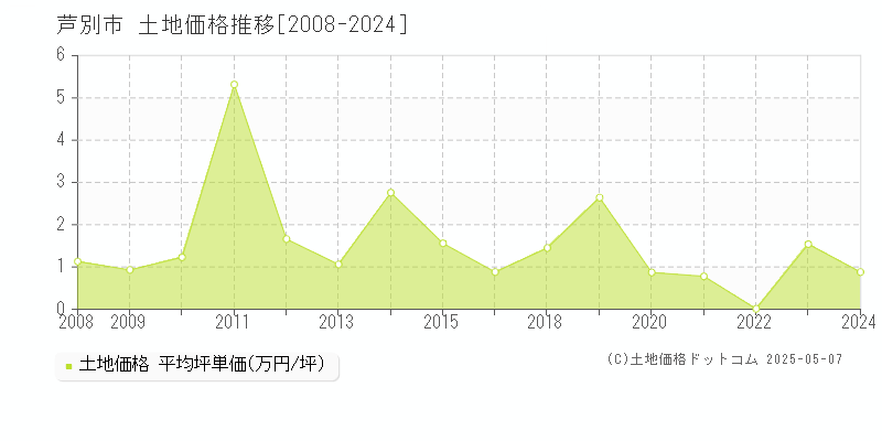 芦別市(北海道)の土地価格推移グラフ(坪単価)[2008-2024年]