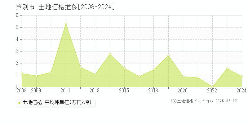 芦別市の土地取引価格推移グラフ 