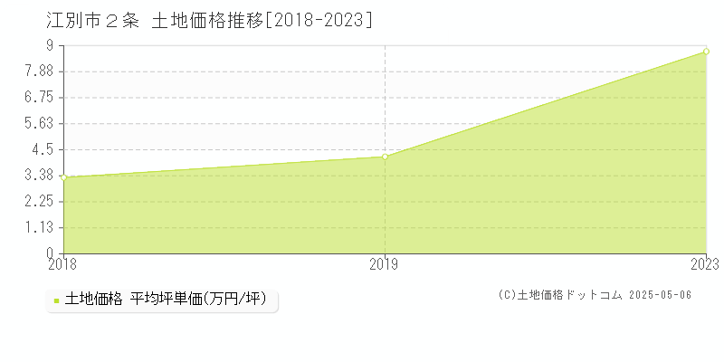 ２条(江別市)の土地価格推移グラフ(坪単価)[2018-2023年]