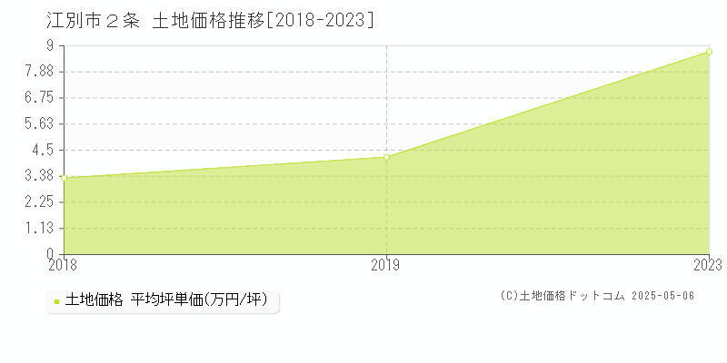 江別市２条の土地価格推移グラフ 