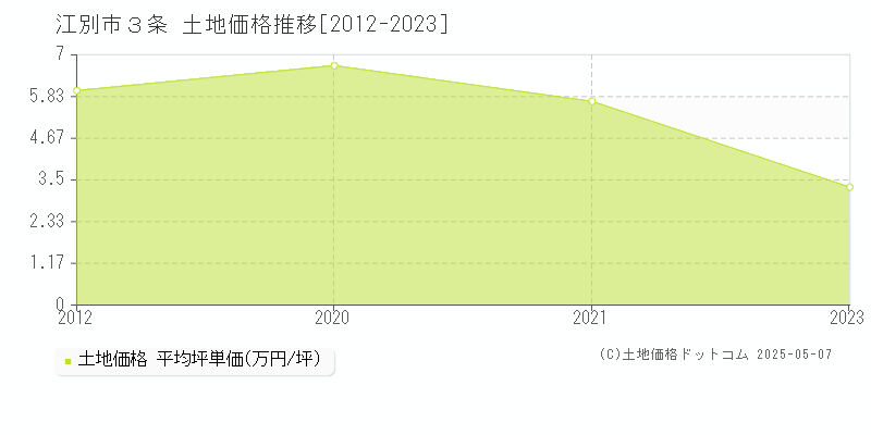 ３条(江別市)の土地価格推移グラフ(坪単価)[2012-2023年]