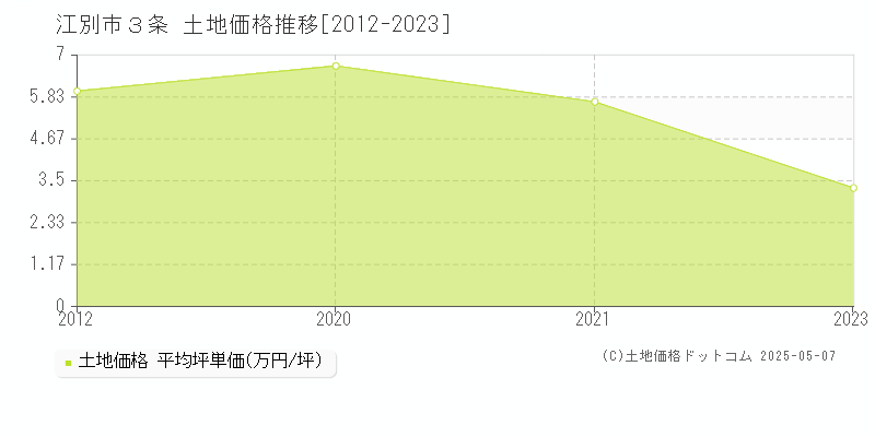 江別市３条の土地価格推移グラフ 