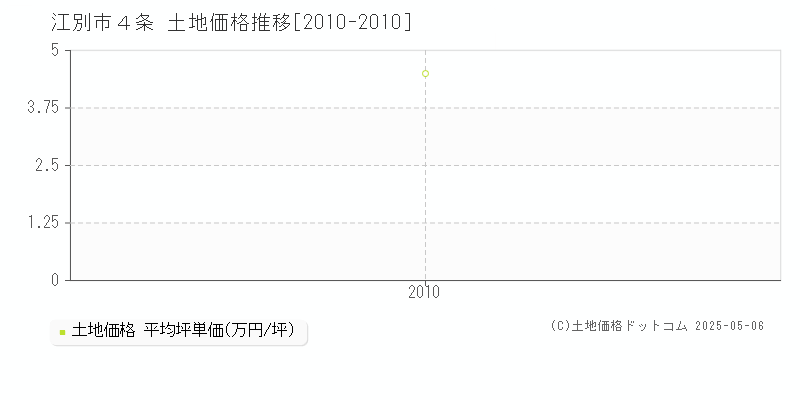 江別市４条の土地価格推移グラフ 