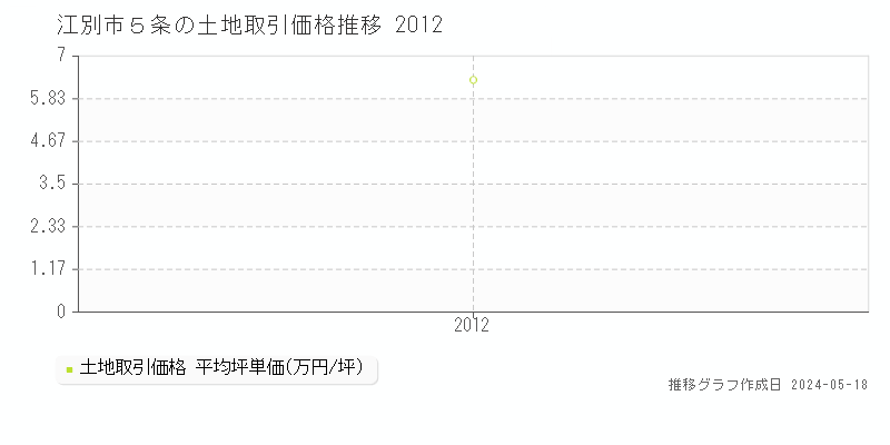 江別市５条の土地価格推移グラフ 