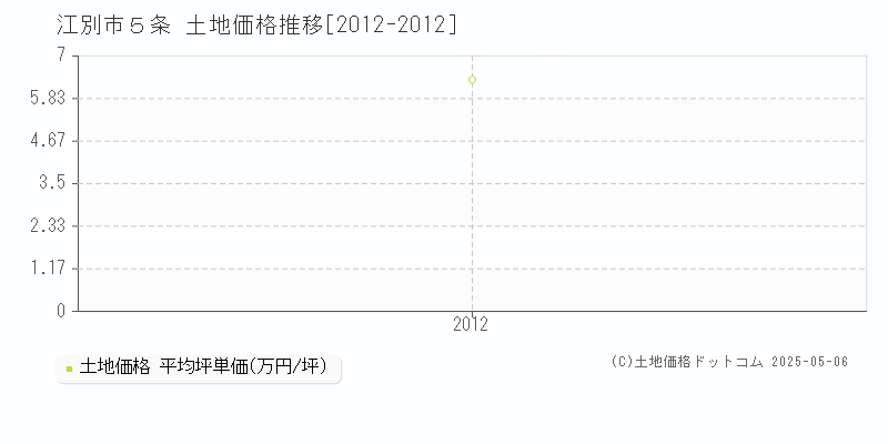 江別市５条の土地価格推移グラフ 