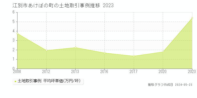 江別市あけぼの町の土地価格推移グラフ 