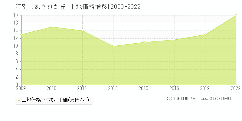 あさひが丘(江別市)の土地価格推移グラフ(坪単価)[2009-2022年]