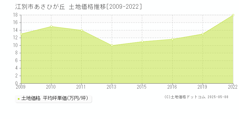 江別市あさひが丘の土地価格推移グラフ 