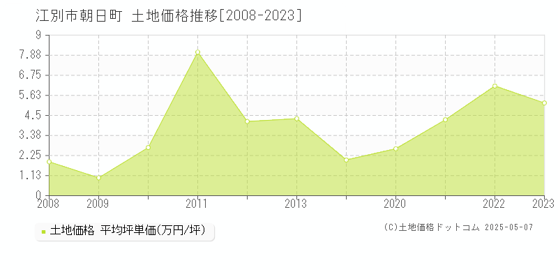 朝日町(江別市)の土地価格推移グラフ(坪単価)[2008-2023年]