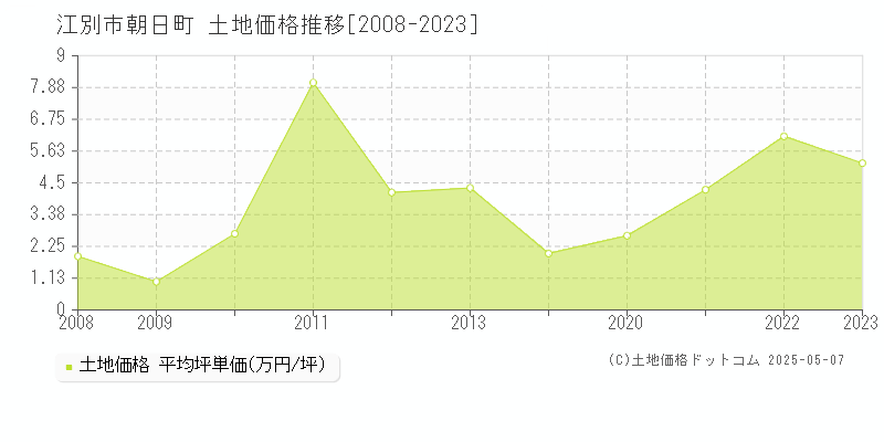 江別市朝日町の土地価格推移グラフ 