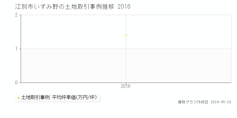 江別市いずみ野の土地価格推移グラフ 
