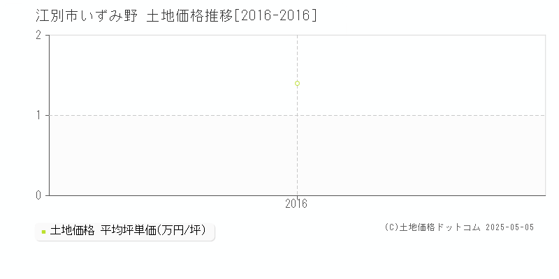 江別市いずみ野の土地価格推移グラフ 