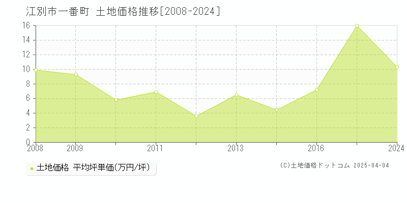 江別市一番町の土地価格推移グラフ 