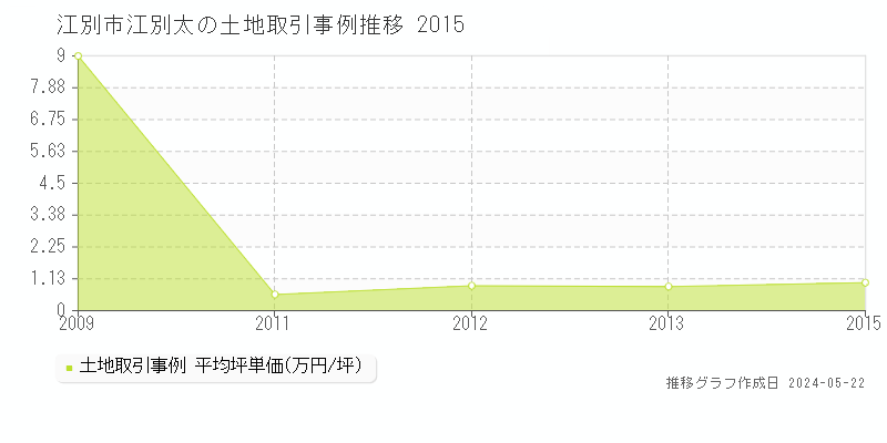 江別市江別太の土地取引価格推移グラフ 