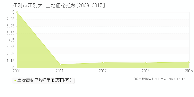 江別太(江別市)の土地価格推移グラフ(坪単価)[2009-2015年]