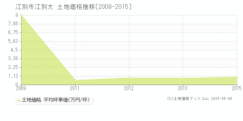 江別市江別太の土地取引価格推移グラフ 