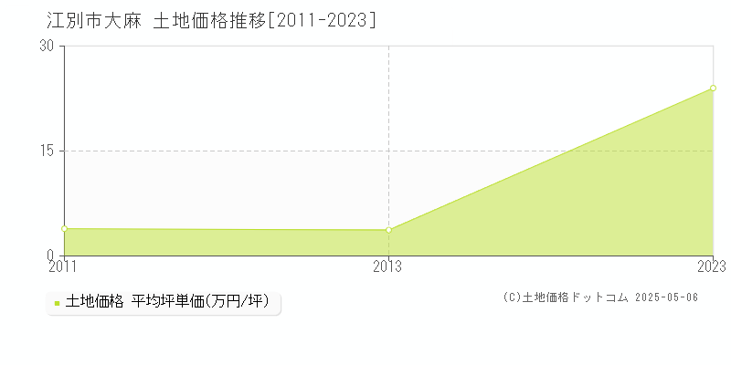 大麻(江別市)の土地価格推移グラフ(坪単価)[2011-2023年]