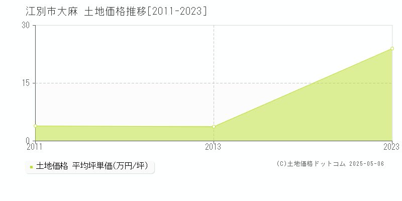 江別市大麻の土地価格推移グラフ 