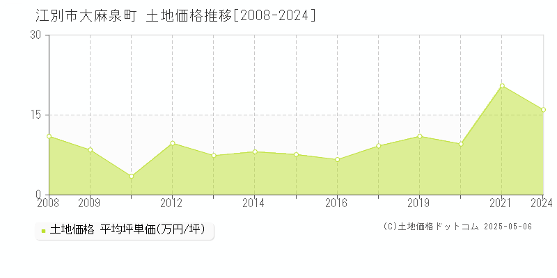 大麻泉町(江別市)の土地価格推移グラフ(坪単価)[2008-2024年]