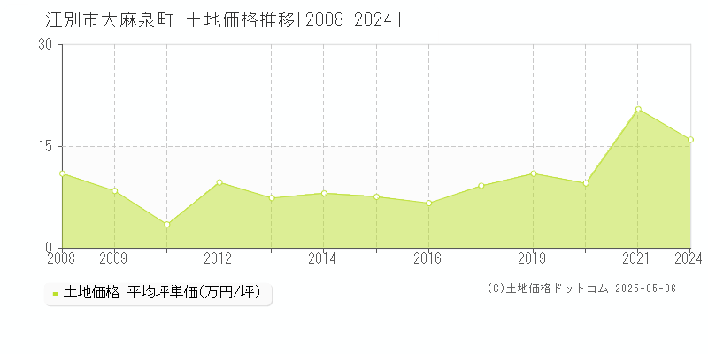 江別市大麻泉町の土地取引事例推移グラフ 