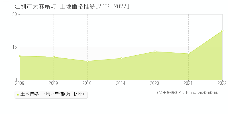 大麻扇町(江別市)の土地価格推移グラフ(坪単価)[2008-2022年]