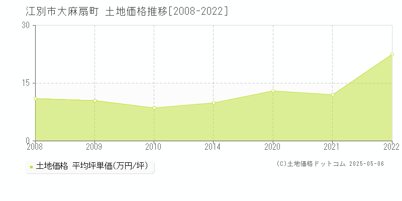 江別市大麻扇町の土地価格推移グラフ 