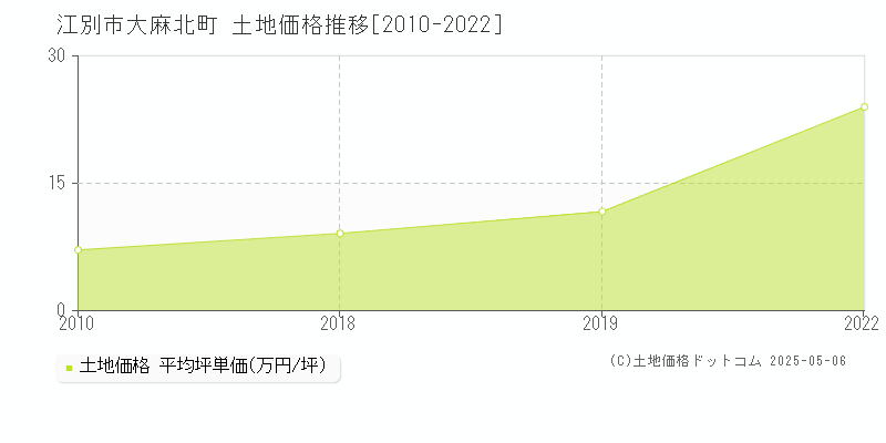 大麻北町(江別市)の土地価格推移グラフ(坪単価)[2010-2022年]