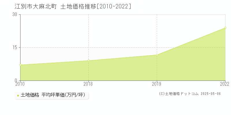 江別市大麻北町の土地価格推移グラフ 