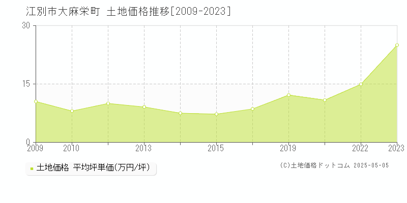 大麻栄町(江別市)の土地価格推移グラフ(坪単価)[2009-2023年]