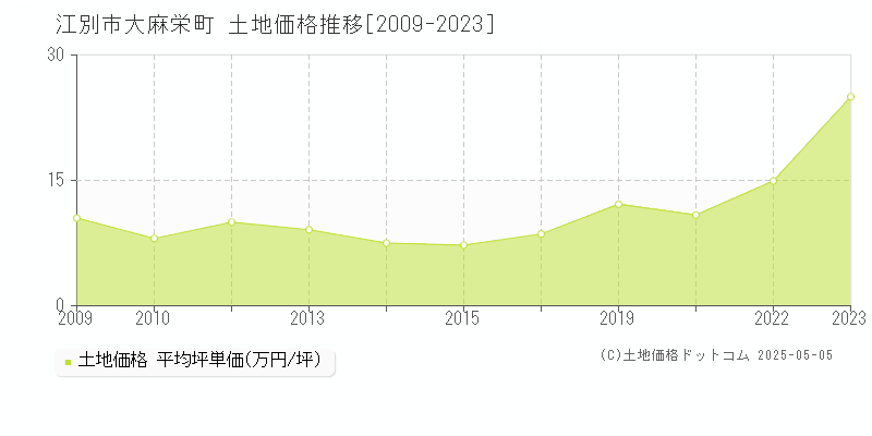 江別市大麻栄町の土地価格推移グラフ 