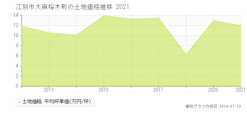 江別市大麻桜木町の土地価格推移グラフ 