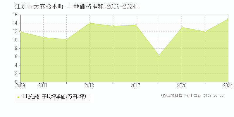 大麻桜木町(江別市)の土地価格推移グラフ(坪単価)[2009-2024年]