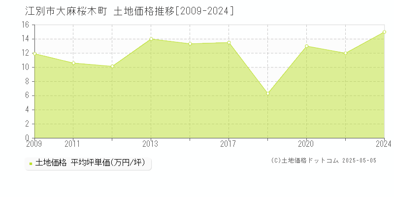 江別市大麻桜木町の土地価格推移グラフ 