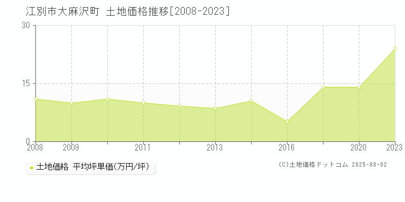 大麻沢町(江別市)の土地価格推移グラフ(坪単価)[2008-2023年]