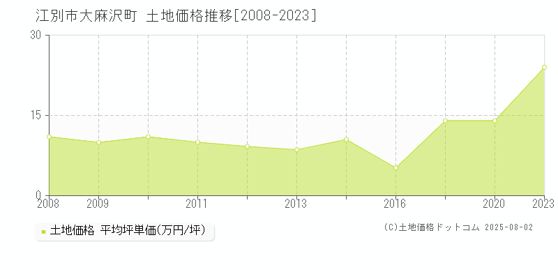 江別市大麻沢町の土地価格推移グラフ 