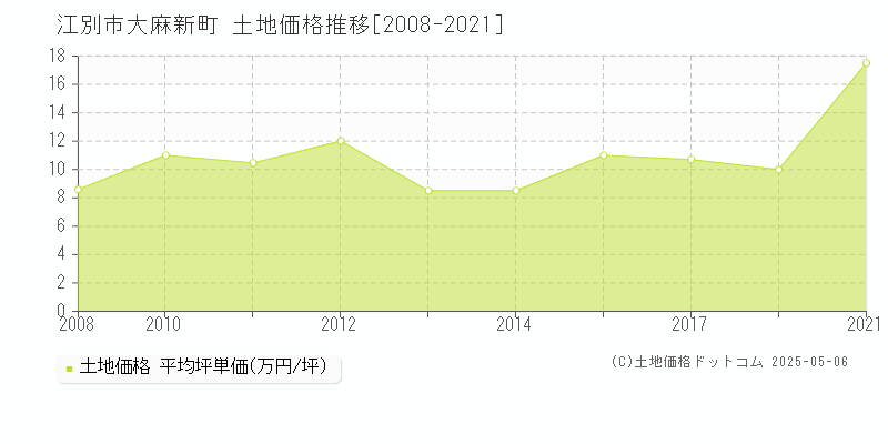大麻新町(江別市)の土地価格推移グラフ(坪単価)[2008-2021年]