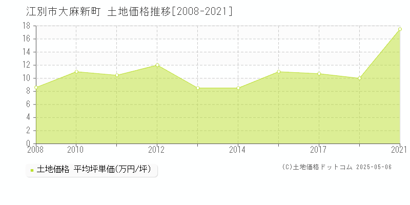 江別市大麻新町の土地価格推移グラフ 