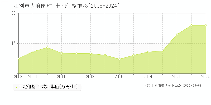 大麻園町(江別市)の土地価格推移グラフ(坪単価)[2008-2024年]
