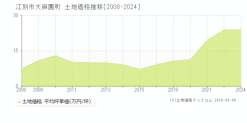 江別市大麻園町の土地価格推移グラフ 