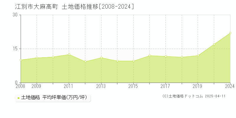 江別市大麻高町の土地価格推移グラフ 