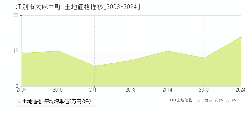 大麻中町(江別市)の土地価格推移グラフ(坪単価)[2008-2024年]
