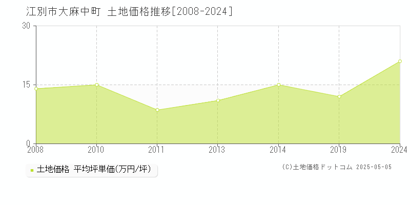 江別市大麻中町の土地取引価格推移グラフ 