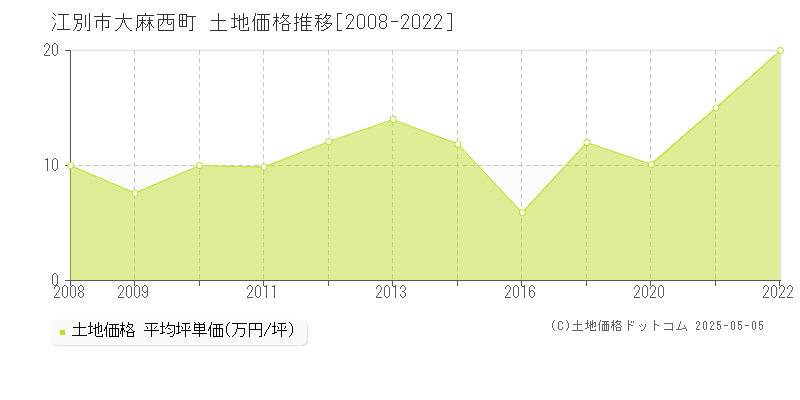大麻西町(江別市)の土地価格推移グラフ(坪単価)[2008-2022年]