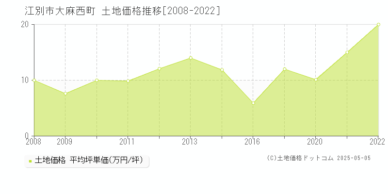 江別市大麻西町の土地価格推移グラフ 