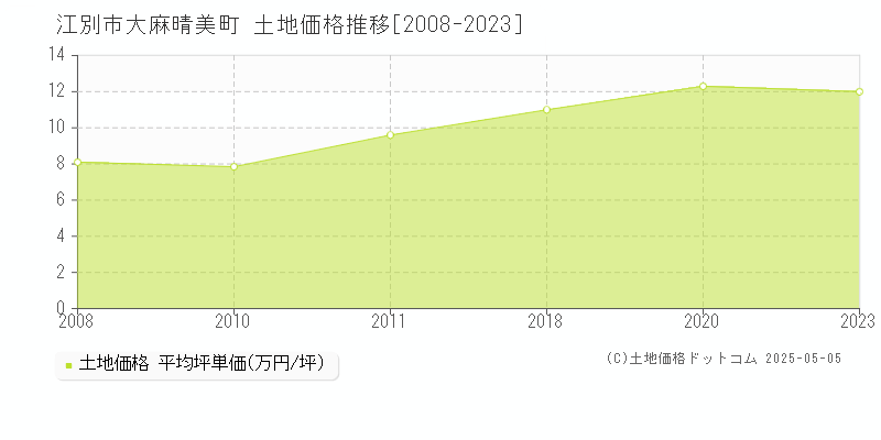 大麻晴美町(江別市)の土地価格推移グラフ(坪単価)[2008-2023年]