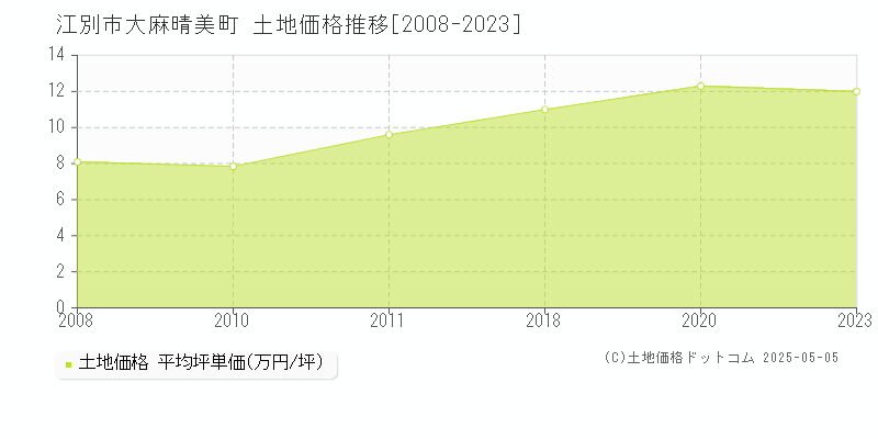 江別市大麻晴美町の土地価格推移グラフ 